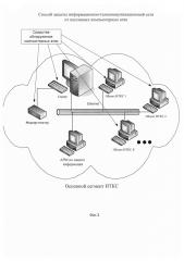 Способ защиты информационно-телекоммуникационной сети от пассивных компьютерных атак (патент 2642403)