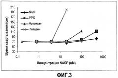 Способы лечения коагулопатий с использованием сульфатированных полисахаридов (патент 2347574)