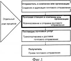 Способ и устройство для создания почтового отправления (патент 2343541)