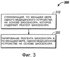 Способ изготовления стерилизованного и тарированного медицинского устройства на основе биосенсора (варианты) (патент 2357759)