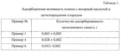 Способ получения лекарственного средства с кислотой янтарной и цетилпиридиний хлоридом местного действия (патент 2617238)