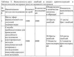 Способ пробоподготовки биологического материала кала для определения цист лямблий и ооцист криптоспоридий (патент 2638811)