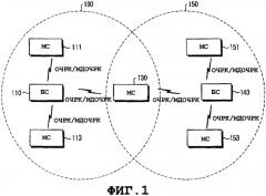 Система и способ для периодического регулирования в режиме ожидания в системе связи с шбд (патент 2345489)