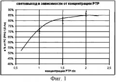 Жидкий органический сцинтиллятор (патент 2424537)