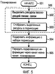 Способ и устройство передачи для выделения ресурсов для передачи пакетных данных восходящей линии связи в системе мультиплексирования с ортогональным частотным разделением каналов (патент 2365041)