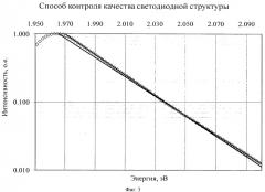 Способ контроля качества светодиодной структуры (патент 2521119)