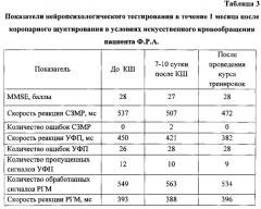 Способ реабилитации пациентов с послеоперационными когнитивными расстройствами, перенесших коронарное шунтирование в условиях искусственного кровообращения (патент 2583607)