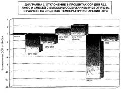 Холодильная композиция, способ охлаждения, холодильный аппарат (патент 2335522)