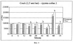 Способ повышения иммунитета животного-компаньона (патент 2546222)