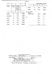 Катализатор для воздушно-кислородной конверсии метана (патент 1189500)