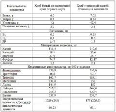 Способ производства хлеба профилактического назначения (патент 2613241)