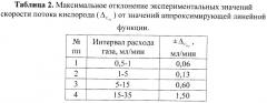 Способ электролиза расплавленных солей с кислородсодержащими добавками с использованием инертного анода (патент 2457286)