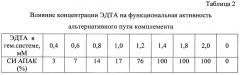 Способ определения функциональной активности с3-конвертазы альтернативного пути активации комплемента человека (патент 2666957)