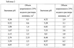 Способ получения концентрата урана из нитратно-сульфатных растворов (патент 2640697)