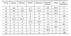 Способ отделения побочных продуктов в водной фазе синтеза фишера-тропша (патент 2480445)