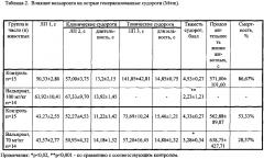 Способ выявления противосудорожного действия цитиколина и вальпроата натрия при их совместном применении на модели острых генерализованных судорог, вызванных пентилентетразолом у крыс самцов линии вистар (патент 2600477)