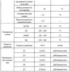 Способ изготовления полиэфирной кордной ткани с низкой линейной плотностью и высоким модулем (патент 2657502)