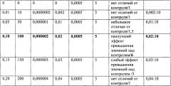 Способ стимуляции активности грибов-биодеструкторов полимерных отходов (патент 2668152)