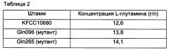 Мутантный штамм corynebacterium glutamicum, продуцирующий l-глутамин (варианты), и способ получения l-глутамина (патент 2665830)