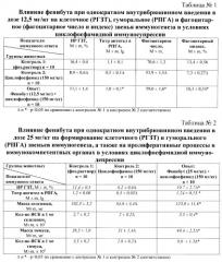 Способ коррекции нейроиммунных нарушений при экспериментальной иммунопатологии (патент 2429835)