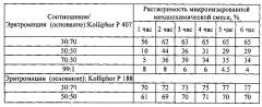 Способ получения фармацевтической композиции эритромицина (патент 2600924)