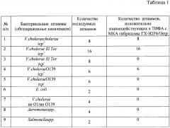 Штамм культивируемых гибридных клеток животного mus musculus-продуцент моноклонального антитела к мембранному белку, общему для тср+ штаммов холерных вибрионов о1 и о139 серогрупп (патент 2663003)