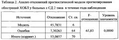 Способ прогнозирования обострений хронической обструктивной болезни легких у лиц с сахарным диабетом 2 типа (патент 2625270)