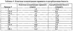 Сорбенты на основе осажденного диоксида кремния (патент 2568712)