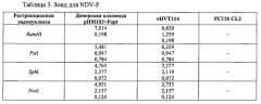 Рекомбинантные векторы hvt, экспрессирующие антигены патогенов птиц и их применение (патент 2620936)
