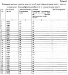 Способ ранней диагностики бронхиальной астмы у лиц старше 18 лет (патент 2646576)