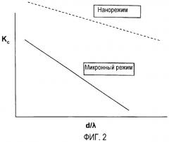 Наноструктурные системы покрытий, компоненты и соответствующие способы изготовления (патент 2352686)