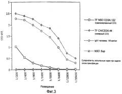 Антитело igg с аффинностью связывания в отношении антигенного комплекса cd3, рекомбинантные нуклеиновые кислоты, кодирующие легкую и тяжелую цепи антитела, способ получения системы, способ получения антитела, способ лечения пациента (патент 2244720)