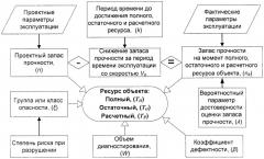 Способ прогнозирования ресурса объектов повышенной опасности (патент 2436103)