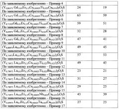 Инфракрасный люминофор комплексного принципа действия на основе оксисульфидов иттрия, лантана, гадолиния, активированный ионами er3+ (патент 2614690)