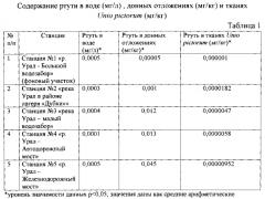 Способ выявления загрязнения пресных природных водоёмов ртутью (патент 2593013)