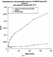 Состав, содержащий твердую дисперсию базедоксифен ацетата (патент 2400227)