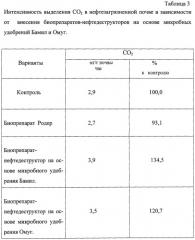 Способ биологической рекультивации нефтезагрязненной почвы (патент 2307869)