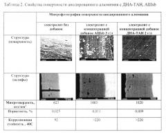 Способ получения электрохимического оксидноанодного алмазосодержащего покрытия алюминия и его сплавов (патент 2631374)