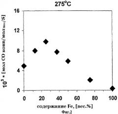 Способ и катализатор гидрирования оксидов углерода (патент 2409878)