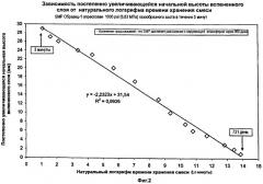 Выделяющая газ сыпучая композиция и способ ее производства (патент 2426449)