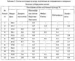 Способ получения ex vivo культур альвеолярных макрофагов из операционного материала больных туберкулезом легких и способ оценки вирулентности mycobacterium tuberculosis с использованием полученных ex vivo культур альвеолярных макрофагов (патент 2593725)