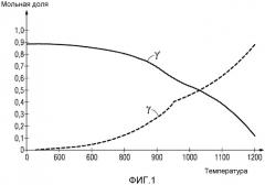 Металлическое связующее покрытие с высокой гамма/гамма' температурой перехода и компонент (патент 2521925)