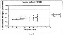 Способ повышения иммунитета животного-компаньона (патент 2546222)