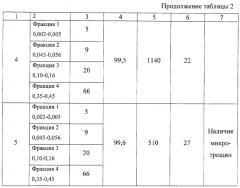 Шихта для изготовления стержней электродов ручной дуговой наплавки твердых сплавов (патент 2262429)