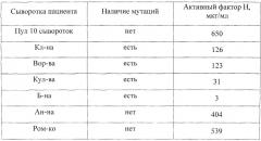 Способ и набор для иммуноферментного определения функциональной активности фактора н комплемента человека (патент 2565454)