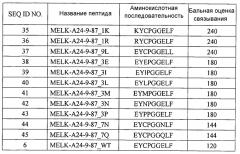 Модифицированные пептиды melk и содержащие их вакцины (патент 2580035)