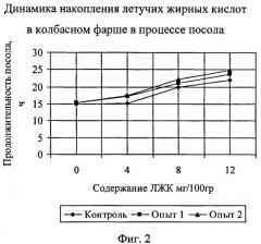 Способ производства вареных колбас (патент 2403813)