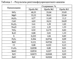 Способ рекультивации хвостохранилищ (патент 2643038)