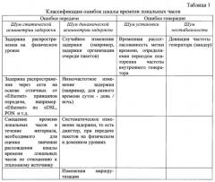 Генератор шкалы времени (патент 2637872)