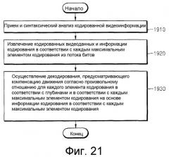 Способ и устройство для кодирования видеоинформации посредством предсказания движения с использованием произвольной области, а также устройство и способ декодирования видеоинформации посредством предсказания движения с использованием произвольной области (патент 2515226)